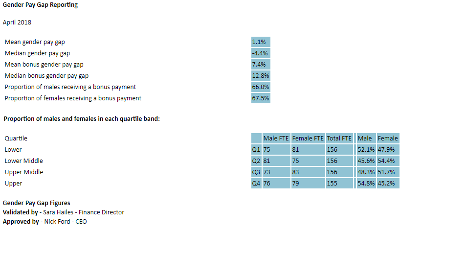 Gender Pay Gap Reporting